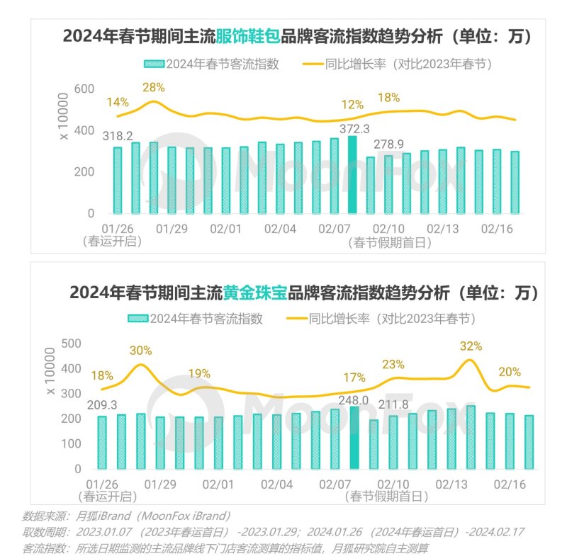 春节消费不止“热辣滚烫”更见“花漾”繁华——春节假期消费洞察报告(图6)